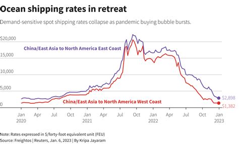 ocean freight rates historical charts.